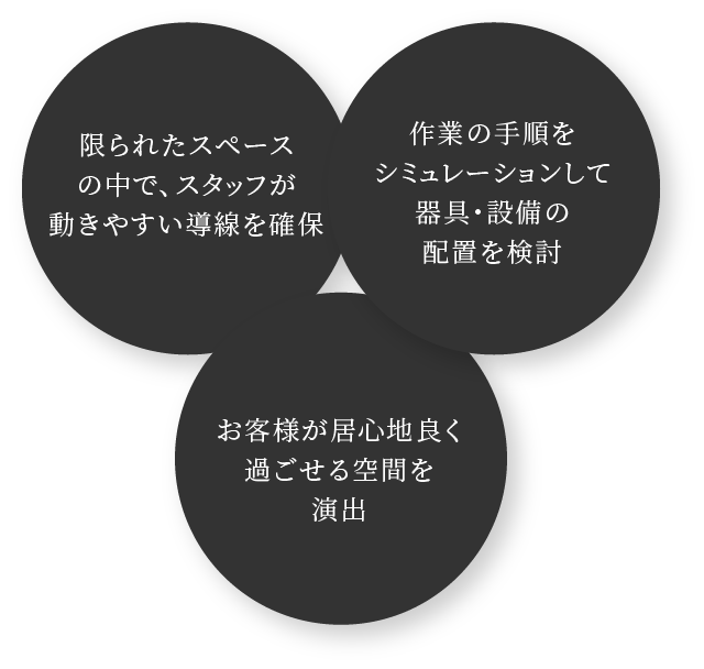 限られたスペースの中で、スタッフが動きやすい導線を確保 作業の手順をシミュレーションして器具・設備の配置を検討 お客様が居心地良く過ごせる空間を演出