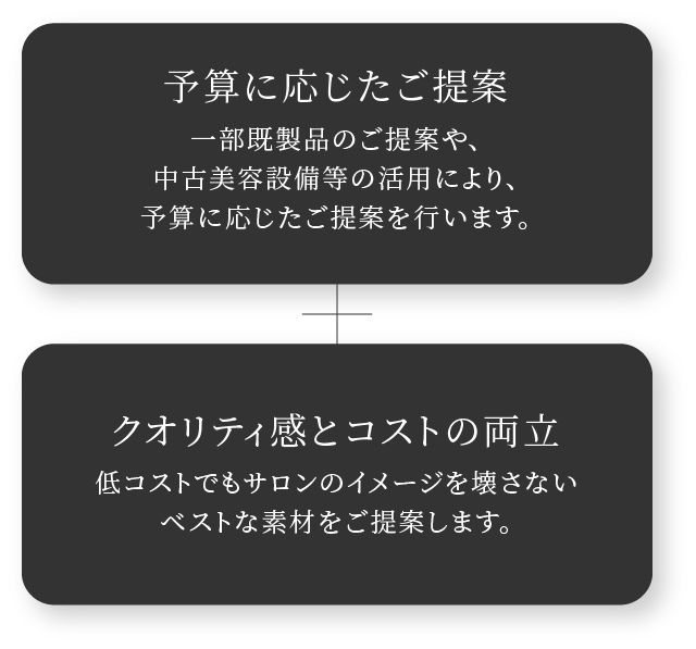 予算に応じたご提案 一部既製品のご提案や、中古美容設備等の活用により、予算に応じたご提案を行います。 クオリティ感とコストの両立 低コストでもサロンのイメージを壊さないベストな素材をご提案します。